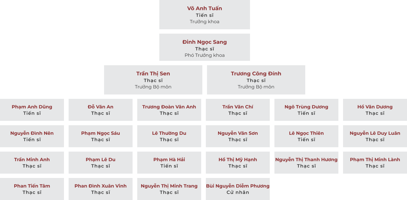 Các giảng viên khoa Kỹ thuật Hạ tầng Đô thị hiện nay