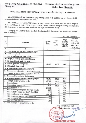 Trường Đại học Kiến trúc Thành phố Hồ Chí Minh công khai thực hiện dự toán thu - chi ngân sách quý 1 năm 2021