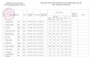 Kết quả tuyển sinh Sau đại học đợt tháng 10/2018 và thông báo nhận đơn phúc khảo