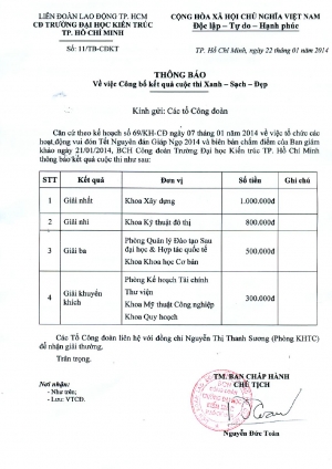 Khoa Xây dựng đạt Giải Nhất cuộc thi Xanh - Sạch - Đẹp