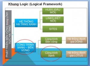 Báo cáo chuyên đề “Hệ thống đánh giá công trình xanh của Đức”