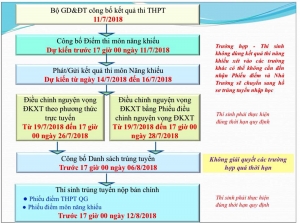 CÁC MỐC THỜI GIAN QUAN TRỌNG THÍ SINH CẦN LƯU Ý SAU KỲ THI MÔN NĂNG KHIẾU