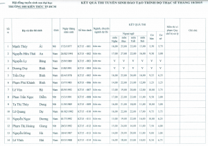 Kết quả tuyển sinh Thạc sĩ và Nghiên cứu sinh đợt tháng 10/2015