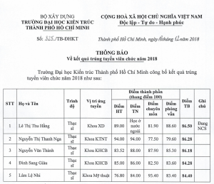 Thông báo kết quả trúng tuyển viên chức năm 2018