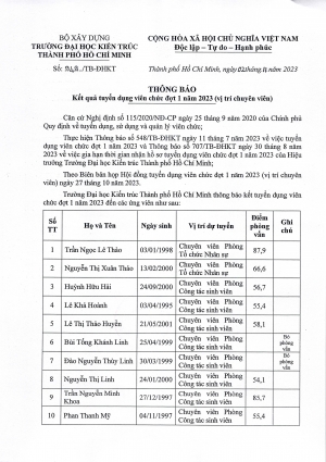 Thông báo số 949/TB-ĐHKT ngày 02/11/2023 về Kết quả tuyển dụng viên chức đợt 1 năm 2023 (vị trí chuyên viên)