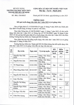 Thông báo số 950/TB-ĐHKT ngày 02/11/2023 về Kết quả tuyển dụng viên chức đợt 1 năm 2023 (vị trí giảng viên)