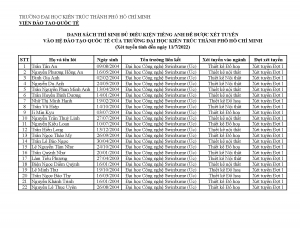 Danh sách thí sinh đạt điều kiện Tiếng Anh đầu vào để được xét tuyển vào chương trình đào tạo quốc tế của Trường Đại học Kiến trúc Thành phố Hồ Chí Minh (Năm học 2022 – 2023)
